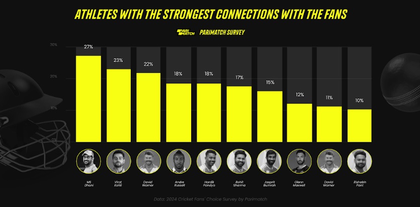 Parimatch Survey Reveals Fans’ Favorite Indian Cricketers